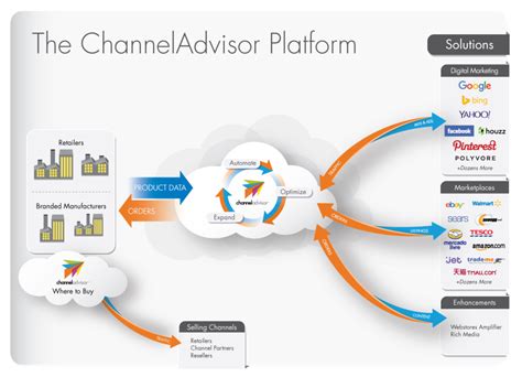 channeladvisor prices